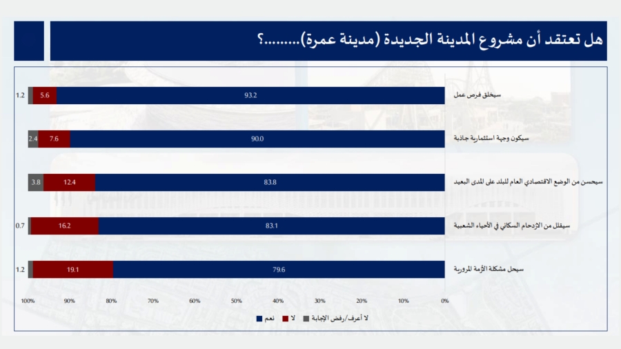 استطلاع: نسب تأييد مرتفعة بين مواطني إقليم الوسط لمشروع مدينة عمرة  وأثره التنموي المتوقع